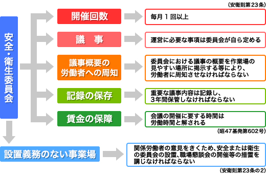 安全衛生委員会の設置について