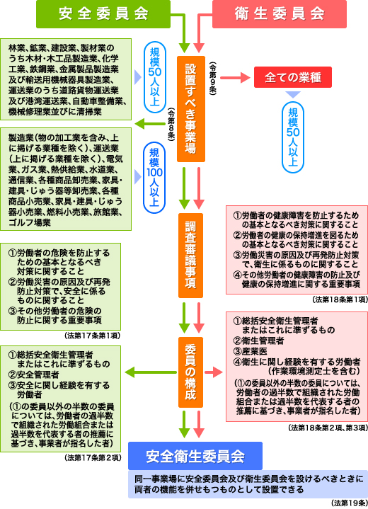 安全衛生委員会の設置について